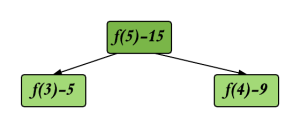 recursion tree- f(5)