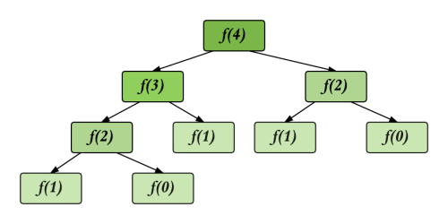 Recursion tree of function f